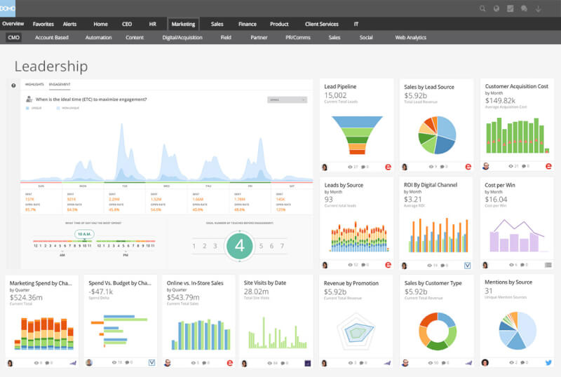 Software de KPI: Scoro